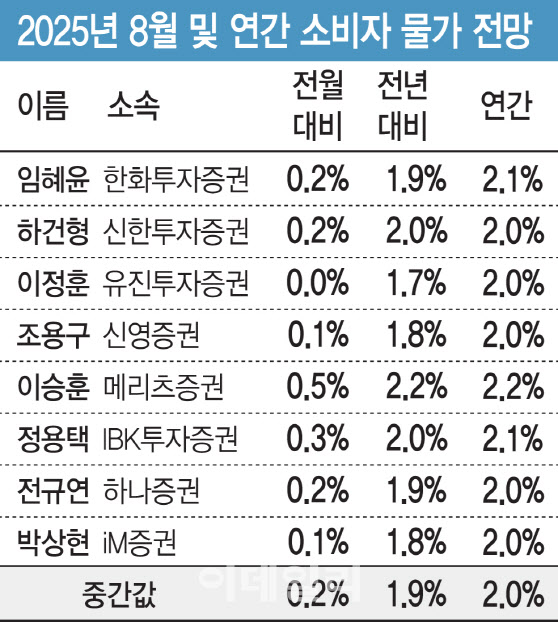 “8월 소비자물가 1.9%…폭우·폭염에도 국제유가 하락 영향”[물가폴]