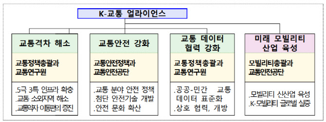 민·관 합동 K-교통 얼라이언스 출범…교통 문제 해소에 중점