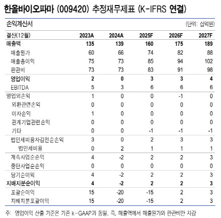 한올바이오파마, 역노화 기술 아직 초기 연구 단계…'매수'-유안타