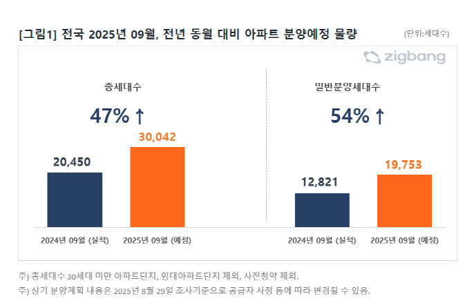 가을 분양 성수기 개막…9월 전국 3만 42세대 공급