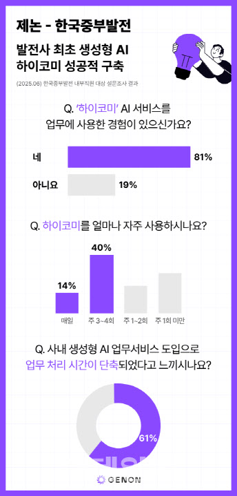 제논, 한국중부발전에 생성형AI ‘하이코미’ 구축