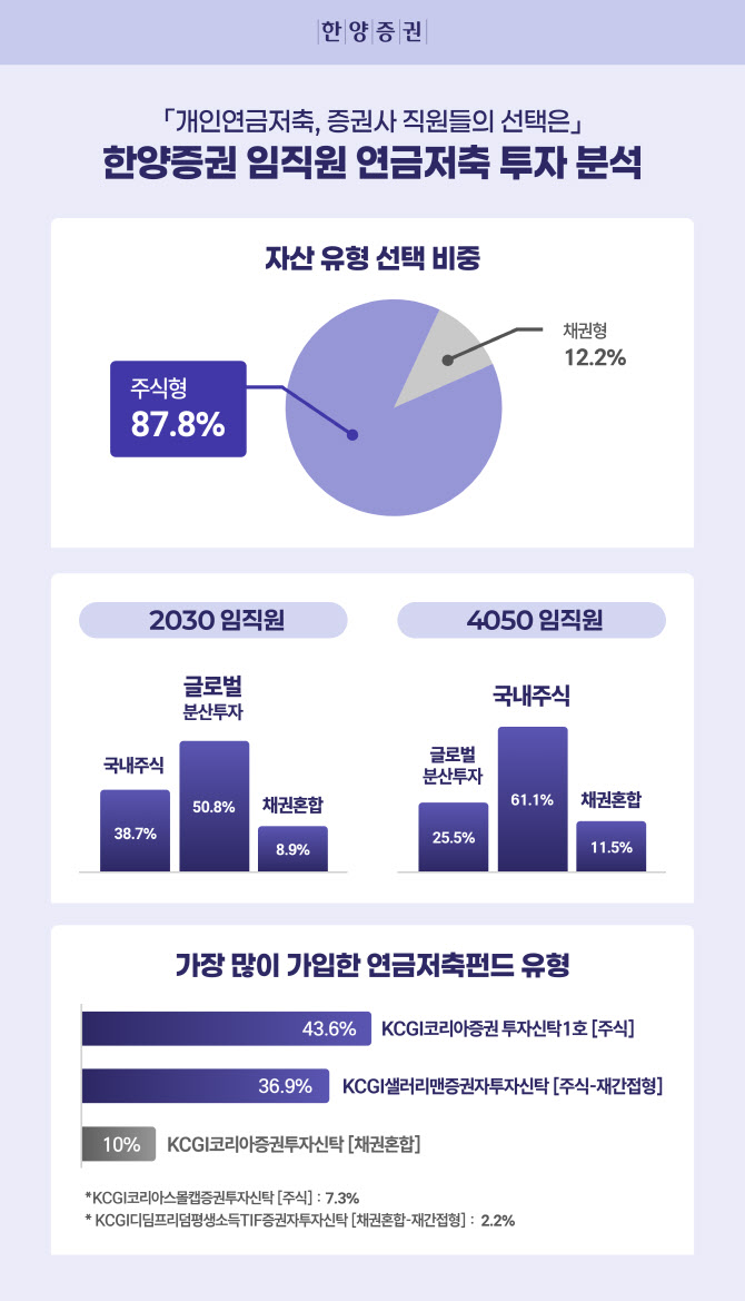 한양증권 "2030은 글로벌, 4050은 국내 주식형 펀드 선호"