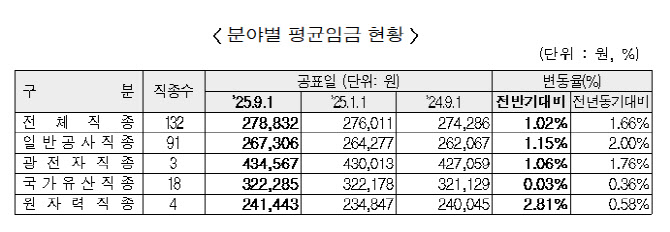 올해 하반기 건설업 임금 27만8000원…전년比 1.7% 올라