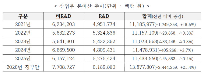 산업부, 내년 예산 ‘역대 최대’ 13.9조 편성…통상·수출 67.8%↑