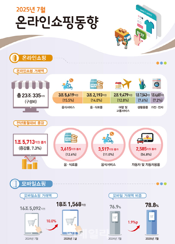 티메프사태 벗고 ‘부활’…7월 온라인쇼핑액, 역대 최고치