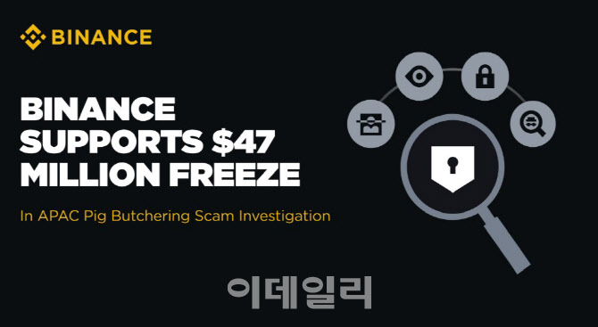바이낸스, 4700만 달러 규모 아태 지역 스캠 불법 자금 동결 지원