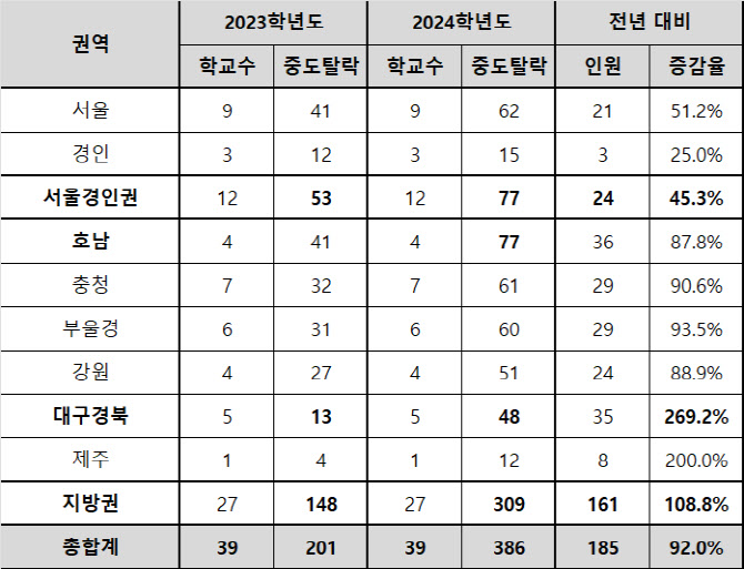 지난해 의대 자퇴생 386명…“의대→ 의대 이동 탓”