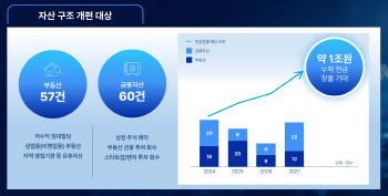 [마켓인]'본업 강화' KT&G, 수도권 이어 지방 부동산 대거 매각한다