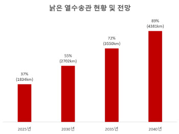 노후 열수송관 1834km, 수도권 집중…대형 사고 우려