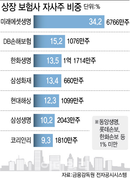"우호 지분 확보하라"…상법 개정에 경영권 방어 고심하는 보험사