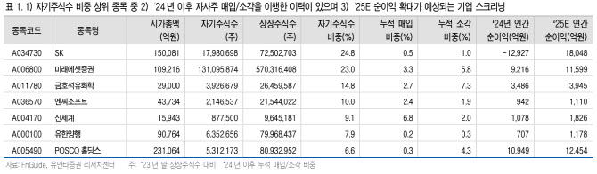“자사주 소각 의무화 모멘텀…지속 가능한 기업 선별 주목”