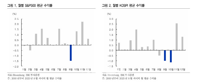 “9월 한국·미국 증시 ‘계절적 약세’ 반복…외국인 비중 큰 종목 주의”