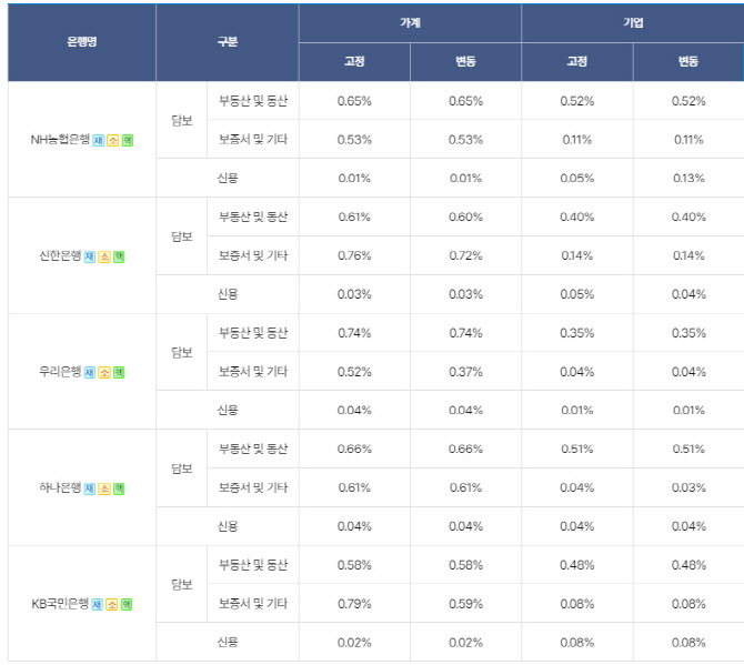 [단독]銀, 이달 중 중도상환수수료 일부 인하…소급적용 ‘불가’
