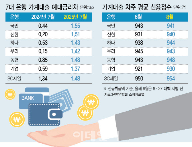 대출 문턱 높인 銀…비판 일자 중도상환수수료 일부 인하
