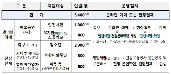 인천시, 10월 ‘문화의달’ 지정…한달간 천원티켓 적용