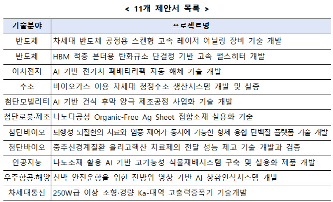 中企도 최대 100억 R&D 가능…정부, 11개 RFP 추가 공개