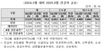 하반기 전공의 7984명 선발…의정갈등 직전 76.2% 회복