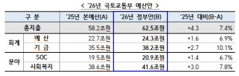 내년 임대주택 예산 38%↑, 19만 4000가구 공급 나선다