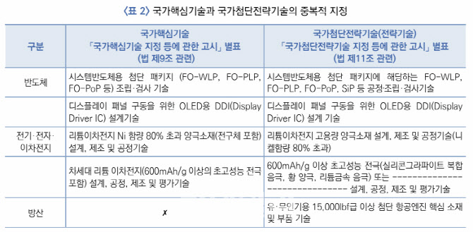 기술보호 3법, '형벌 역전' 부작용…"법체계 정비해야"