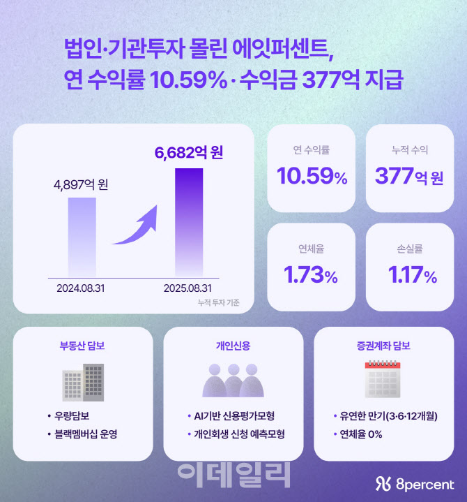 에잇퍼센트에 법인·기관 6682억 원 투자…수익률 年10.59%