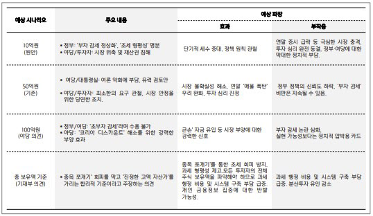 대주주 기준 100억 법안도…장기전 양상에 개미 ‘부글’