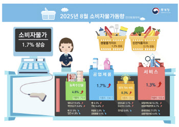 8월 물가 1.7%↑ ‘연중최저’…SKT 할인 제외시 2.3%↑(종합)