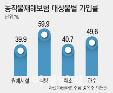 원예시설, 농작물재해보험 가입률 여전히 저조