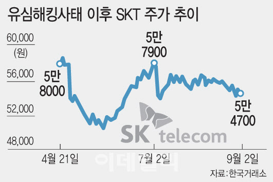 ‘유심 해킹’ SKT, 3분기 실적 '경고등'…증권가선 '매수 적기'[주톡피아]