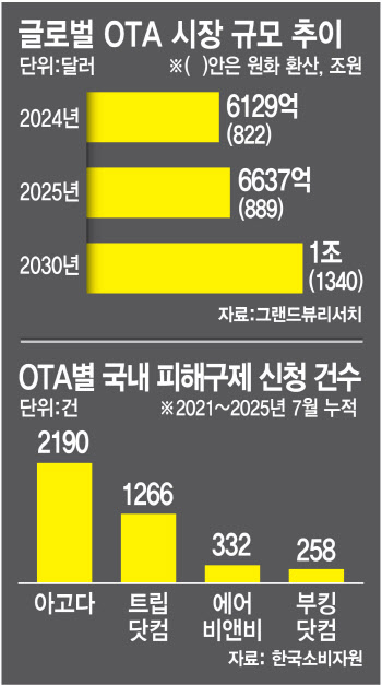 글로벌 기업 믿었다 '낭패'…소비자 피해 3년간 6배 급증