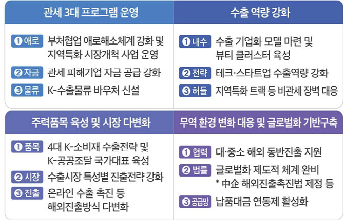 美 상호관세 피해 최소화…물류바우처 신설·특례보증 확대