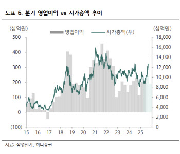 삼성전기, 견고해지는 MLCC 업황…목표가 37.9%↑-하나
