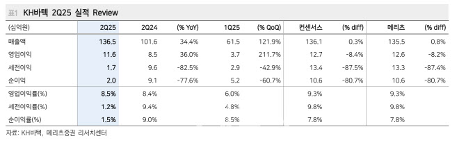 KH바텍, 폴드 수요 증가에 실적개선 전망…목표가↑-메리츠
