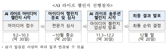 산업기술기획평가원, AI 대회…참여형 혁신 모델 추진