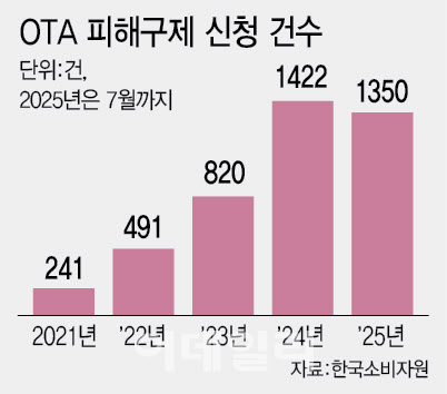 “결제취소에 환불은 하세월”…값싼 OTA 배짱 장사에 ‘폭발’