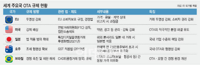 "중개자 아니다"…세계 주요국, 제도권 편입해 규제
