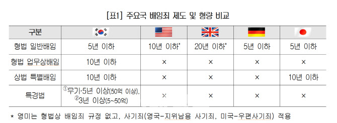 "경제 문제는 형벌보다 경제적 페널티 부과가 효과적"