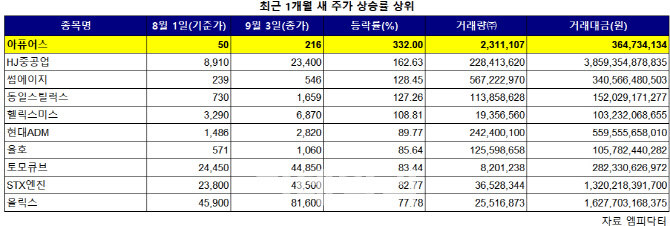 빚도 못 갚는데 주가 4배 급등…동전株 투자 '빨간불'
