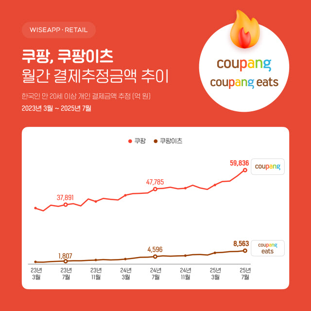 쿠팡·쿠팡이츠 7월 결제액 7조 육박…역대 최대