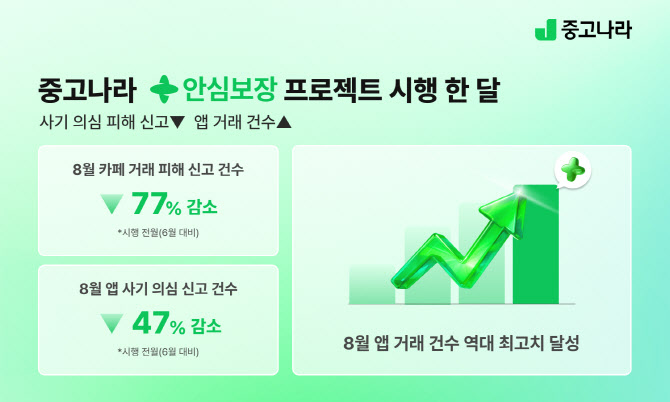 중고나라, ‘안심보장’ 한달만에 사기신고 77% ‘뚝’