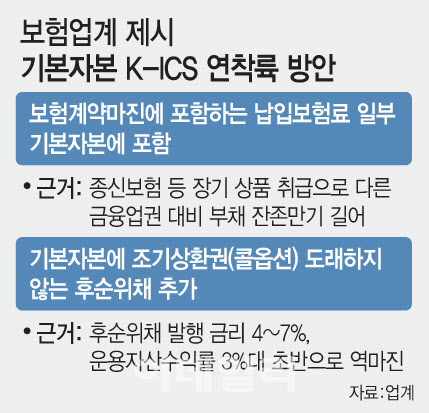 "기본자본에 보험료·후순위채 포함을"