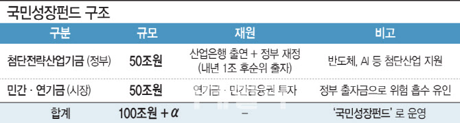 재생에너지도?…100조 국민성장펀드 지원범위 논란
