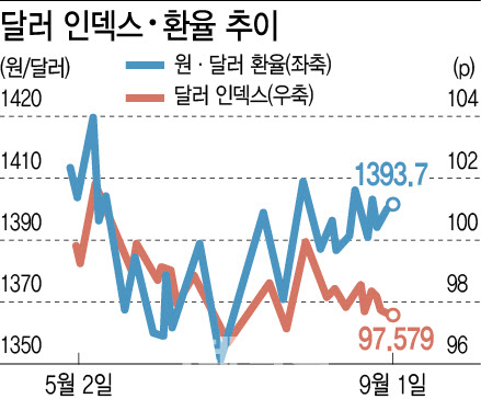 환율 왜 오르기만하나 했더니…해외투자가 '발목'