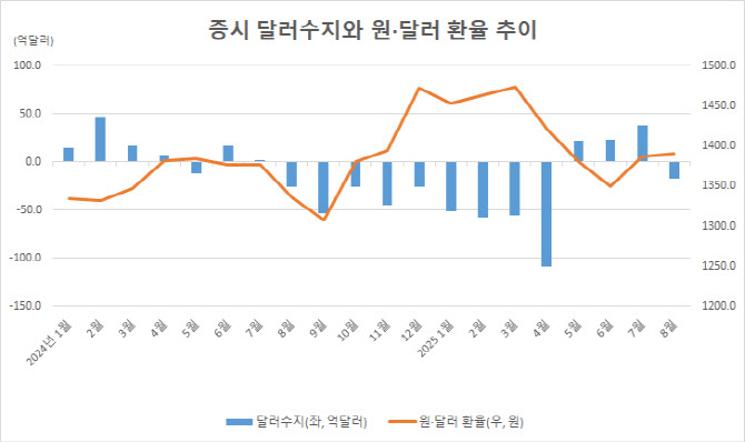 늘어나는 서학개미에 대미투자도 확대…'1400원 뉴노멀' 지속하나