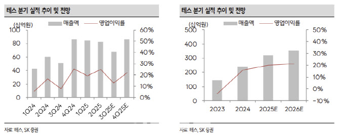테스, 전방 투자 확대로 실적 우상향 지속…목표가↑-SK