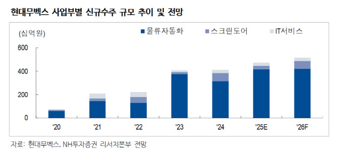 현대무벡스, 장기 성장 가시성 높아…목표가↑-NH