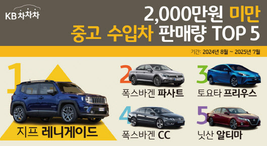 KB캐피탈 "2000만원 미만 수입 중고차 판매 1위 '지프 레니게이드'"