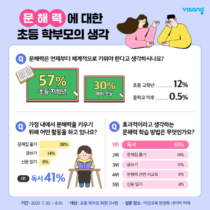 “내 아이 문해력 수준은?”…골든타임 잡는 방법보니