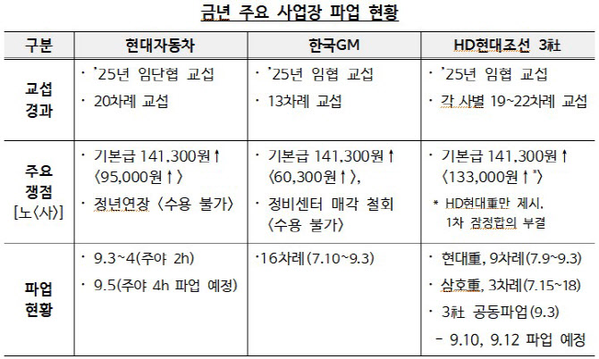 정부 "최근 노동계 부분파업, 노란봉투법과 무관"