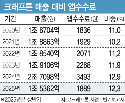 인앱결제강제방지법, 효과 없었다…게임사 수수료 비중 그대로