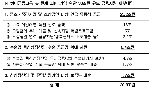 하나금융, 美 관세피해 기업에 30조 금융지원
